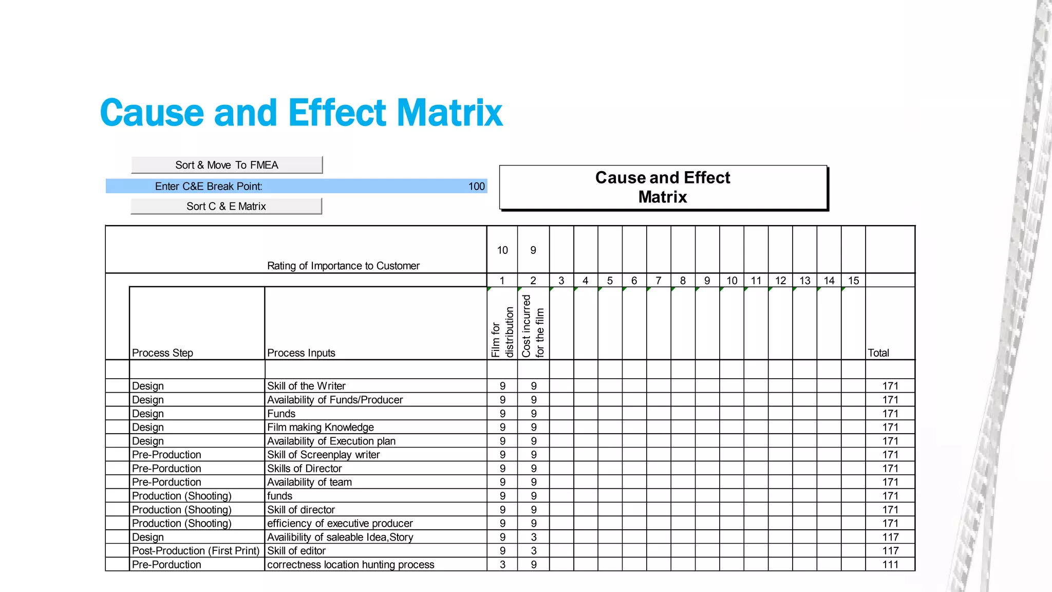Cause and Effect Matrix
100
Rating of Importance to Customer
10 9
1 2 3 4 5 6 7 8 9 10 11 12 13 14 15
Process Step Process Inputs
Filmfor
distribution
Costincurred
forthefilm
Total
Design Skill of the Writer 9 9 171
Design Availability of Funds/Producer 9 9 171
Design Funds 9 9 171
Design Film making Knowledge 9 9 171
Design Availability of Execution plan 9 9 171
Pre-Production Skill of Screenplay writer 9 9 171
Pre-Porduction Skills of Director 9 9 171
Pre-Porduction Availability of team 9 9 171
Production (Shooting) funds 9 9 171
Production (Shooting) Skill of director 9 9 171
Production (Shooting) efficiency of executive producer 9 9 171
Design Availibility of saleable Idea,Story 9 3 117
Post-Production (First Print) Skill of editor 9 3 117
Pre-Porduction correctness location hunting process 3 9 111
Enter C&E Break Point:
Cause and Effect
Matrix
Sort & Move To FMEA
Sort C & E Matrix
 