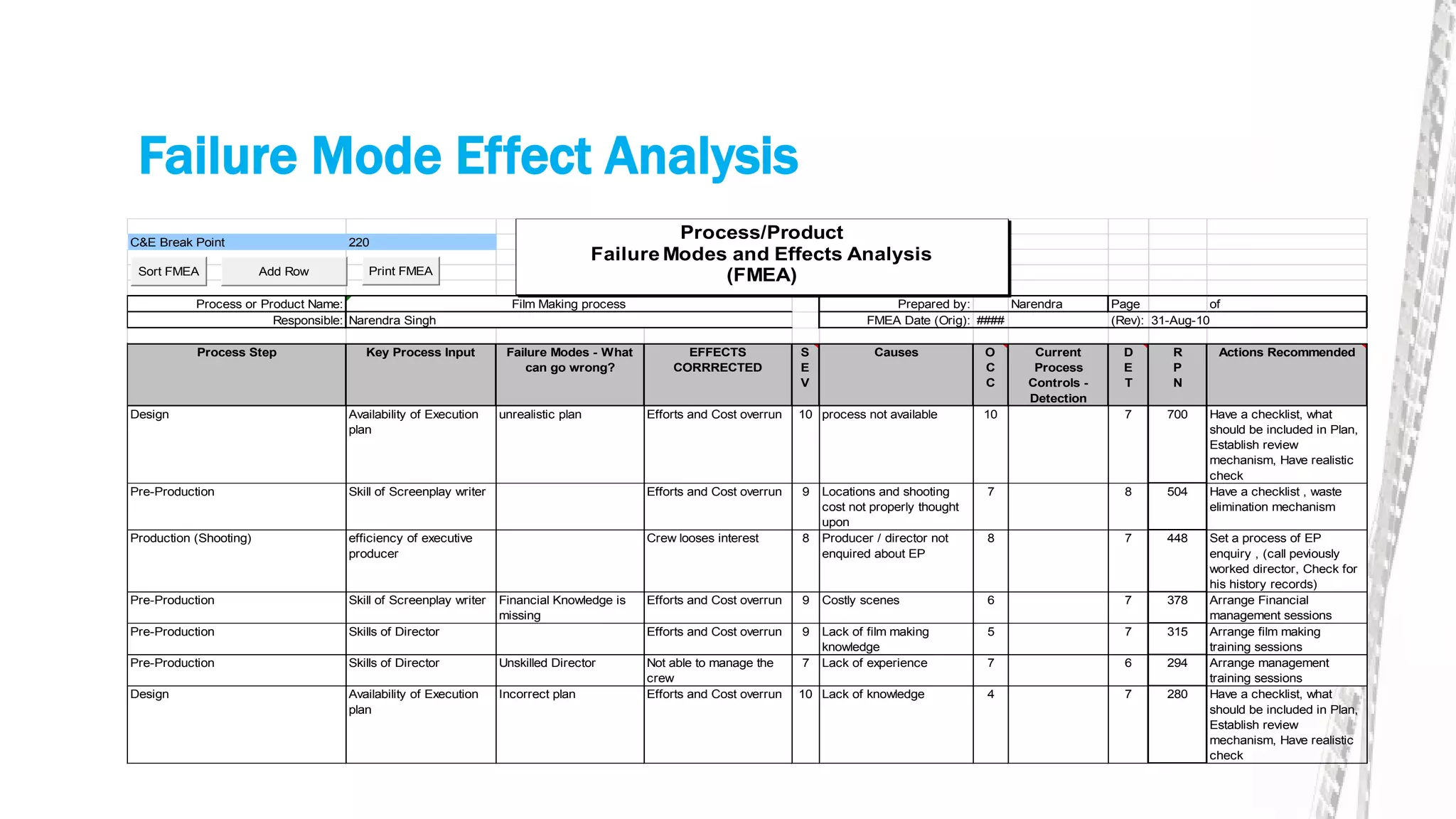 Failure Mode Effect Analysis
C&E Break Point 220
Process or Product Name: Prepared by: Narendra Page of
Responsible: FMEA Date (Orig): #### (Rev):
Process Step Key Process Input Failure Modes - What
can go wrong?
EFFECTS
CORRRECTED
S
E
V
Causes O
C
C
Current
Process
Controls -
Detection
D
E
T
R
P
N
Actions Recommended
Design Availability of Execution
plan
unrealistic plan Efforts and Cost overrun 10 process not available 10 7 700 Have a checklist, what
should be included in Plan,
Establish review
mechanism, Have realistic
check
Pre-Production Skill of Screenplay writer Efforts and Cost overrun 9 Locations and shooting
cost not properly thought
upon
7 8 504 Have a checklist , waste
elimination mechanism
Production (Shooting) efficiency of executive
producer
Crew looses interest 8 Producer / director not
enquired about EP
8 7 448 Set a process of EP
enquiry , (call peviously
worked director, Check for
his history records)
Pre-Production Skill of Screenplay writer Financial Knowledge is
missing
Efforts and Cost overrun 9 Costly scenes 6 7 378 Arrange Financial
management sessions
Pre-Production Skills of Director Efforts and Cost overrun 9 Lack of film making
knowledge
5 7 315 Arrange film making
training sessions
Pre-Production Skills of Director Unskilled Director Not able to manage the
crew
7 Lack of experience 7 6 294 Arrange management
training sessions
Design Availability of Execution
plan
Incorrect plan Efforts and Cost overrun 10 Lack of knowledge 4 7 280 Have a checklist, what
should be included in Plan,
Establish review
mechanism, Have realistic
check
31-Aug-10
Film Making process
Narendra Singh
Process/Product
Failure Modes and Effects Analysis
(FMEA)Sort FMEA Print FMEAAdd Row
 