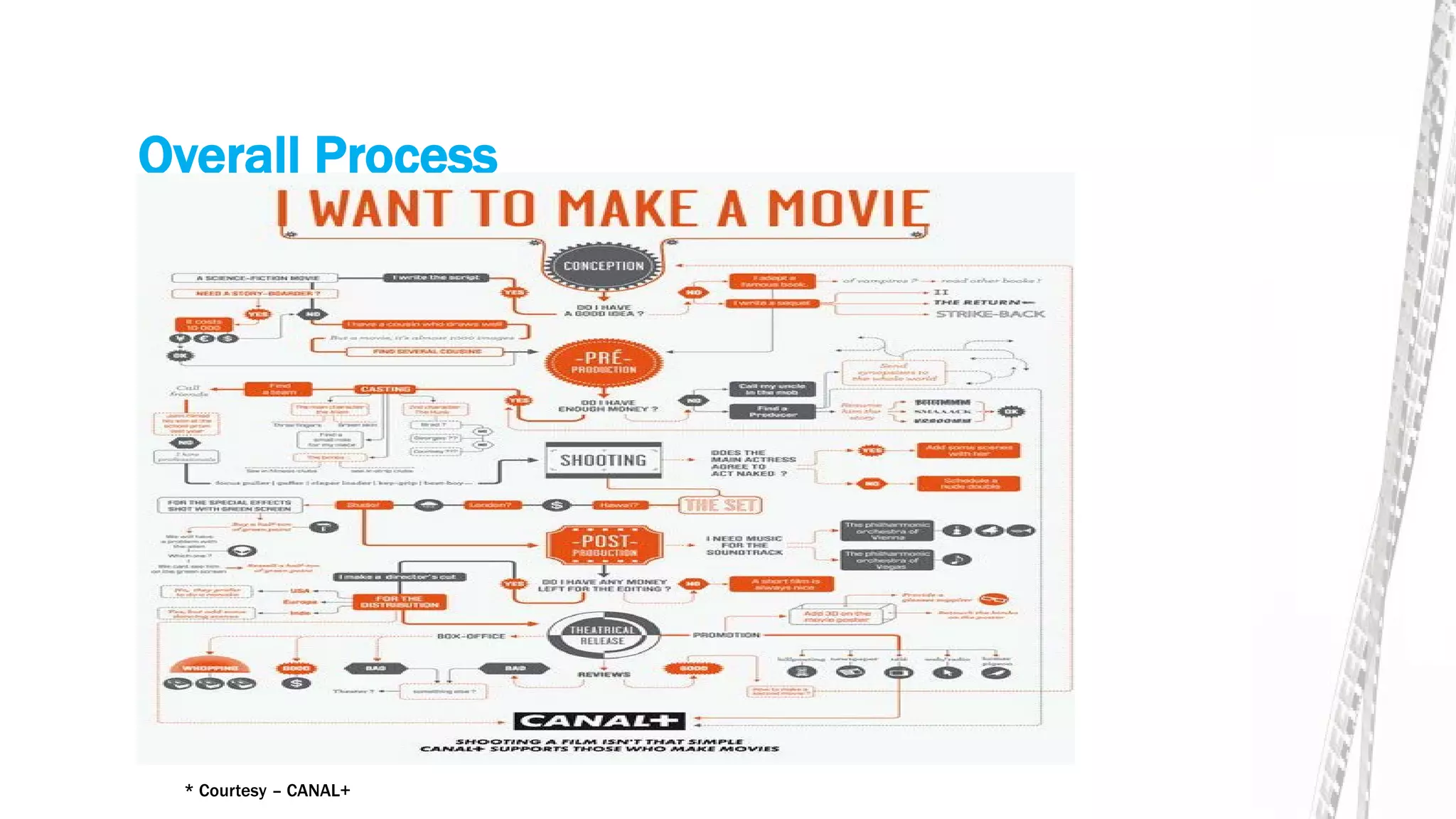 Overall Process
* Courtesy – CANAL+
 