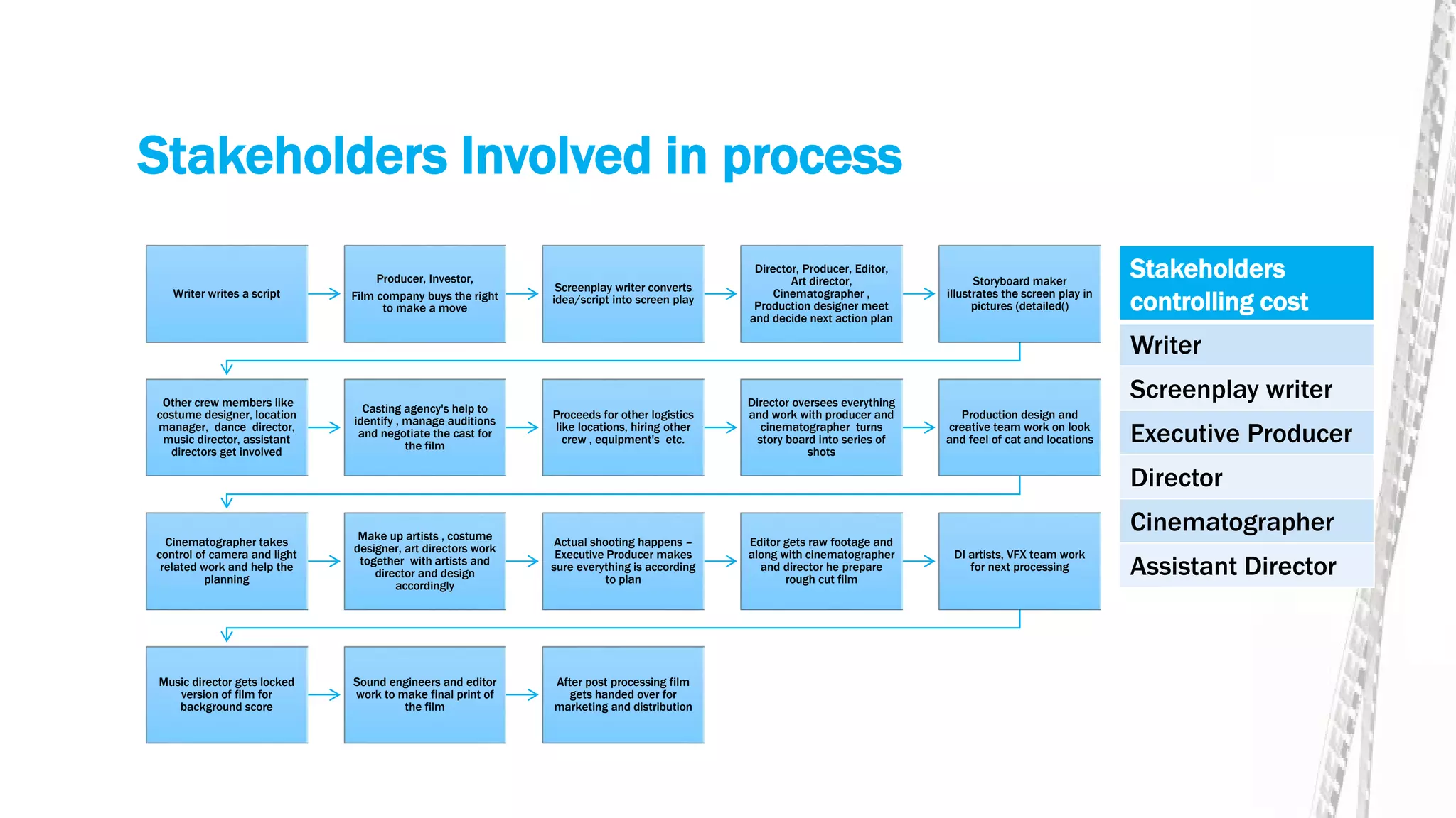 Stakeholders Involved in process
Writer writes a script
Producer, Investor,
Film company buys the right
to make a move
Screenplay writer converts
idea/script into screen play
Director, Producer, Editor,
Art director,
Cinematographer ,
Production designer meet
and decide next action plan
Storyboard maker
illustrates the screen play in
pictures (detailed()
Other crew members like
costume designer, location
manager, dance director,
music director, assistant
directors get involved
Casting agency's help to
identify , manage auditions
and negotiate the cast for
the film
Proceeds for other logistics
like locations, hiring other
crew , equipment's etc.
Director oversees everything
and work with producer and
cinematographer turns
story board into series of
shots
Production design and
creative team work on look
and feel of cat and locations
Cinematographer takes
control of camera and light
related work and help the
planning
Make up artists , costume
designer, art directors work
together with artists and
director and design
accordingly
Actual shooting happens –
Executive Producer makes
sure everything is according
to plan
Editor gets raw footage and
along with cinematographer
and director he prepare
rough cut film
DI artists, VFX team work
for next processing
Music director gets locked
version of film for
background score
Sound engineers and editor
work to make final print of
the film
After post processing film
gets handed over for
marketing and distribution
Stakeholders
controlling cost
Writer
Screenplay writer
Executive Producer
Director
Cinematographer
Assistant Director
 