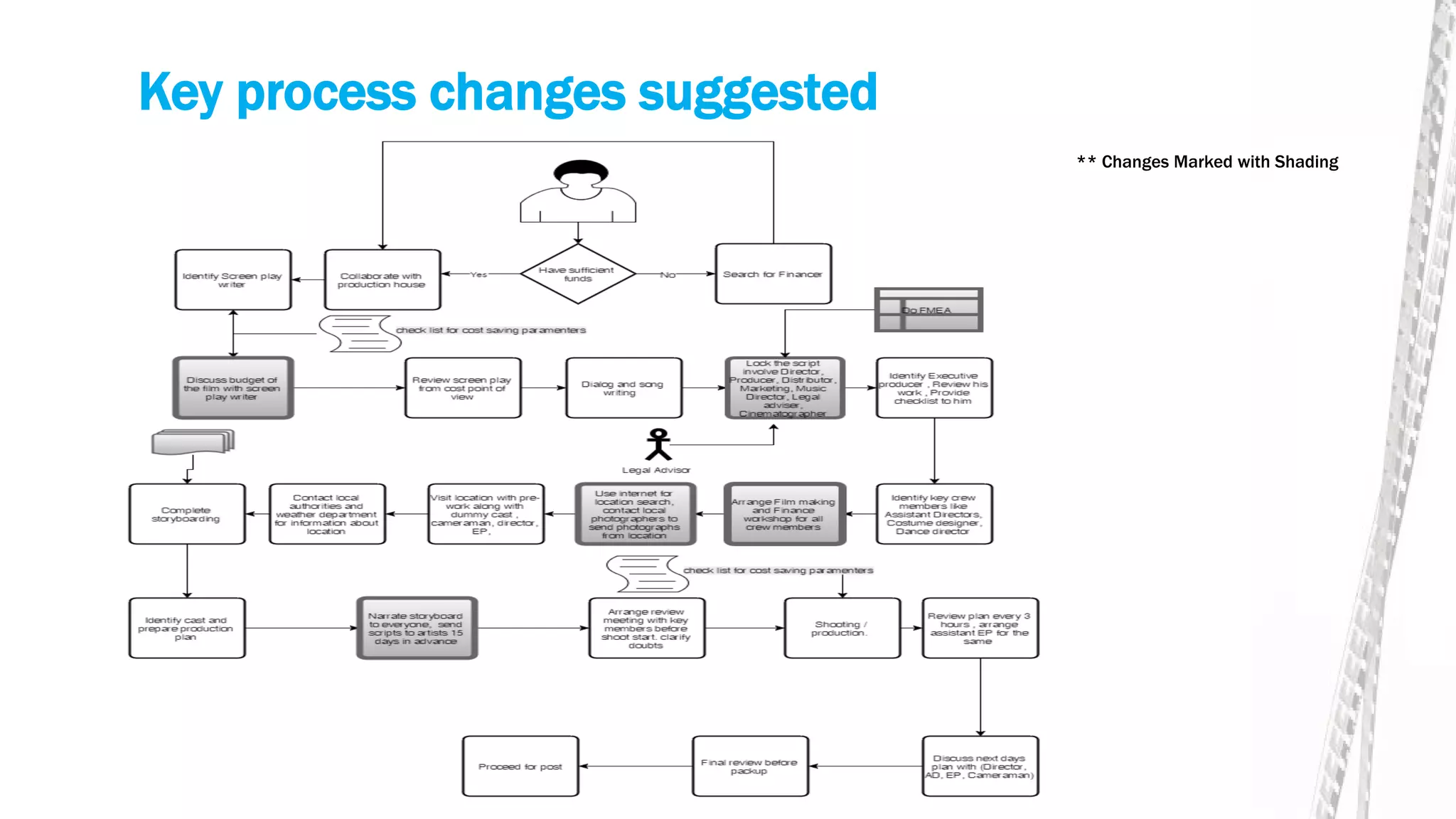 Key process changes suggested
** Changes Marked with Shading
 