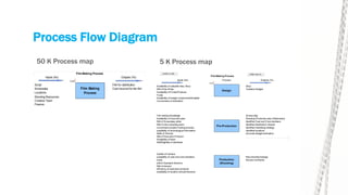 Process Flow Diagram
50 K Process map
Inputs (Xs) Outputs (Ys)
C/U/S
Script Film for distribution
Screenplay Cost incurred for the film
Locations
Shooting Resources
Creative Team
Finance
Film Making
Process
Film Making Process
5 K Process map
Inputs (Xs) Process Outputs (Ys)
C/U/S
Availability of saleable Idea, Story Story
Skill of the Writer Tentative Budget
Availability of Funds/Producer
Funds
Availability of budget components/template
Correctness of estimation
Film making Knowledge Screen play
Availability of Execution plan Shooting /Production plan (Elaborated)
Skill of Screenplay writer Identified Cast and Crew members
Skill of story boarding artist Identified distribution channel
correctness location hunting process Identified marketing strategy
availability of technological information identified locations
Skills of Director Accurate Budget estimation
Skill of Executive Producer
Availability of team
Skill/Eligibility of distributor
Quality of Camera
availability of cast and crew members Raw shooting footage
funds Review comments
skill of Assistant directors
Skill of director
efficiency of executive producer
availability of location and permissions
Film Making Process
Design
Pre-Production
Production
(Shooting)
Transfer to C&E Delete Input (x)
Inputs (Xs) Process Outputs (Ys)
C/U/S
Availability of saleable Idea, Story Story
Skill of the Writer Tentative Budget
Availability of Funds/Producer
Funds
Availability of budget components/template
Correctness of estimation
Film making Knowledge Screen play
Availability of Execution plan Shooting /Production plan (Elaborated)
Skill of Screenplay writer Identified Cast and Crew members
Skill of story boarding artist Identified distribution channel
correctness location hunting process Identified marketing strategy
availability of technological information identified locations
Skills of Director Accurate Budget estimation
Skill of Executive Producer
Availability of team
Skill/Eligibility of distributor
Quality of Camera
availability of cast and crew members Raw shooting footage
funds Review comments
skill of Assistant directors
Skill of director
efficiency of executive producer
availability of location and permissions
Film Making Process
Design
Pre-Production
Production
(Shooting)
Transfer to C&E Delete Input (x)
 