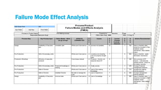 Failure Mode Effect Analysis
C&E Break Point 220
Process or Product Name: Prepared by: Narendra Page of
Responsible: FMEA Date (Orig): #### (Rev):
Process Step Key Process Input Failure Modes - What
can go wrong?
EFFECTS
CORRRECTED
S
E
V
Causes O
C
C
Current
Process
Controls -
Detection
D
E
T
R
P
N
Actions Recommended
Design Availability of Execution
plan
unrealistic plan Efforts and Cost overrun 10 process not available 10 7 700 Have a checklist, what
should be included in Plan,
Establish review
mechanism, Have realistic
check
Pre-Production Skill of Screenplay writer Efforts and Cost overrun 9 Locations and shooting
cost not properly thought
upon
7 8 504 Have a checklist , waste
elimination mechanism
Production (Shooting) efficiency of executive
producer
Crew looses interest 8 Producer / director not
enquired about EP
8 7 448 Set a process of EP
enquiry , (call peviously
worked director, Check for
his history records)
Pre-Production Skill of Screenplay writer Financial Knowledge is
missing
Efforts and Cost overrun 9 Costly scenes 6 7 378 Arrange Financial
management sessions
Pre-Production Skills of Director Efforts and Cost overrun 9 Lack of film making
knowledge
5 7 315 Arrange film making
training sessions
Pre-Production Skills of Director Unskilled Director Not able to manage the
crew
7 Lack of experience 7 6 294 Arrange management
training sessions
Design Availability of Execution
plan
Incorrect plan Efforts and Cost overrun 10 Lack of knowledge 4 7 280 Have a checklist, what
should be included in Plan,
Establish review
mechanism, Have realistic
check
31-Aug-10
Film Making process
Narendra Singh
Process/Product
Failure Modes and Effects Analysis
(FMEA)Sort FMEA Print FMEAAdd Row
 