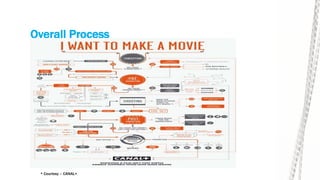 Overall Process
* Courtesy – CANAL+
 