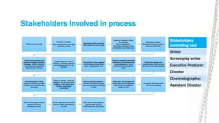Stakeholders Involved in process
Writer writes a script
Producer, Investor,
Film company buys the right
to make a move
Screenplay writer converts
idea/script into screen play
Director, Producer, Editor,
Art director,
Cinematographer ,
Production designer meet
and decide next action plan
Storyboard maker
illustrates the screen play in
pictures (detailed()
Other crew members like
costume designer, location
manager, dance director,
music director, assistant
directors get involved
Casting agency's help to
identify , manage auditions
and negotiate the cast for
the film
Proceeds for other logistics
like locations, hiring other
crew , equipment's etc.
Director oversees everything
and work with producer and
cinematographer turns
story board into series of
shots
Production design and
creative team work on look
and feel of cat and locations
Cinematographer takes
control of camera and light
related work and help the
planning
Make up artists , costume
designer, art directors work
together with artists and
director and design
accordingly
Actual shooting happens –
Executive Producer makes
sure everything is according
to plan
Editor gets raw footage and
along with cinematographer
and director he prepare
rough cut film
DI artists, VFX team work
for next processing
Music director gets locked
version of film for
background score
Sound engineers and editor
work to make final print of
the film
After post processing film
gets handed over for
marketing and distribution
Stakeholders
controlling cost
Writer
Screenplay writer
Executive Producer
Director
Cinematographer
Assistant Director
 