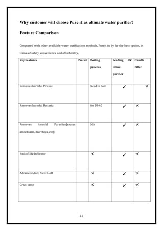Why customer will choose Pure it as ultimate water purifier?

Feature Comparison

Compared with other available water purification methods, Pureit is by far the best option, in

terms of safety, convenience and affordability.

Key features                                  Pureit Boiling          Leading      UV Candle

                                                       process        inline           filter

                                                                      purifier


Removes harmful Viruses
                                                        to boil
                                                       Need
                                                                               


Removes harmful Bacteria
                                                        30-40
                                                       for
                                                                               


Removes        harmful     Parasites(causes
                                                       
                                                       Min
                                                                               
amoebiasis, diarrhoea, etc)




End-of-life indicator
                                                                              


Advanced Auto Switch-off
                                                                              
Great taste
                                                                              




                                                  27
 