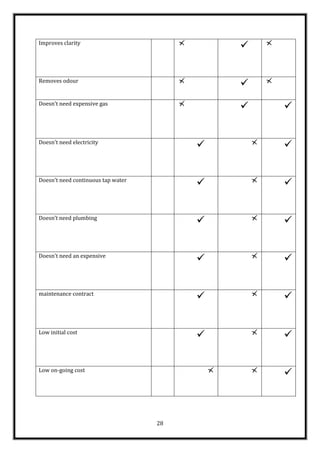 Improves clarity
                                                


Removes odour
                                                
Doesn't need expensive gas
                                                   


Doesn't need electricity
                                                   


Doesn't need continuous tap water
                                                   


Doesn’t need plumbing
                                                   


Doesn't need an expensive
                                                   


maintenance contract
                                                   


Low initial cost
                                                   


Low on-going cost
                                                    



                                    28
 