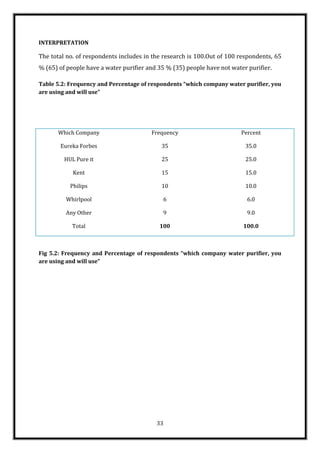 INTERPRETATION

The total no. of respondents includes in the research is 100.Out of 100 respondents, 65
% (65) of people have a water purifier and 35 % (35) people have not water purifier.

Table 5.2: Frequency and Percentage of respondents “which company water purifier, you
are using and will use”




       Which Company                    Frequency                        Percent

       Eureka Forbes                        35                            35.0

         HUL Pure it                        25                            25.0

            Kent                            15                            15.0

           Philips                          10                            10.0

         Whirlpool                          6                              6.0

         Any Other                          9                              9.0

            Total                          100                           100.0



Fig 5.2: Frequency and Percentage of respondents “which company water purifier, you
are using and will use”




                                          33
 