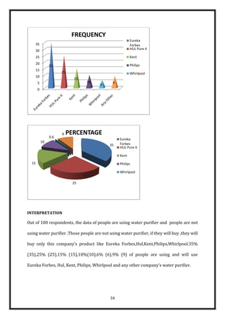 FREQUENCY
                                                         Eureka
       35                                                Forbes
       30                                                HUL Pure it

       25                                                Kent
       20                                                Philips
                 35
       15
                       25                                Whirlpool
       10
                              15
        5                          10         9
                                        6
        0




                       9    PERCENTAGE
                 0.6
                                                  Eureka
            10
                                            35    Forbes
                                                  HUL Pure it

                                                  Kent
  15                                              Philips

                                                  Whirlpool

                             25




INTERPRETATION

Out of 100 respondents, the data of people are using water purifier and people are not

using water purifier .Those people are not using water purifier, if they will buy ,they will

buy only this company’s product like Eureka Forbes,Hul,Kent,Philips,Whirlpool.35%

(35),25% (25),15% (15),10%(10),6% (6),9% (9) of people are using and will use

Eureka Forbes, Hul, Kent, Philips, Whirlpool and any other company’s water purifier.




                                            34
 