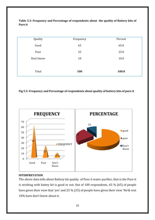 Table 5.3: Frequency and Percentage of respondents about the quality of Battery kits of
Pure it



           Quality                             Frequency                     Percent

               Good                               65                           65.0

               Poor                               25                           25.0

         Don’t know                               10                           10.0



               Total                             100                          100.0




Fig 5.3: Frequency and Percentage of respondents about quality of battery kits of pure it




           FREQUENCY                                        PERCENTAGE
 70
                                                           10
 60
                                                                                  good
 50
                                                 25
 40                                                                               poor
          65
 30                                FREQUENCY
                                                                                65Don't
 20                                                                               Know
                       25
 10
                              10
   0
        Good       Poor     Don't
                            Know


INTERPRETATION
The above data tells about Battery kit quality of Pure it water purifier, that is the Pure it
is working with battey kit is good or not. Out of 100 respondents, 65 % (65) of people
have given their view that ‘yes’ and 25 % (25) of people have given their view ‘No’& rest
10% have don’t know about it.


                                                35
 