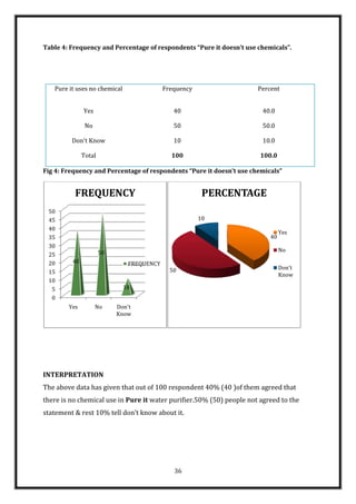Table 4: Frequency and Percentage of respondents “Pure it doesn’t use chemicals”.




   Pure it uses no chemical                Frequency                  Percent


              Yes                             40                        40.0

               No                             50                        50.0

         Don't Know                           10                        10.0

              Total                          100                       100.0

Fig 4: Frequency and Percentage of respondents “Pure it doesn’t use chemicals”


          FREQUENCY                                     PERCENTAGE
 50
 45                                                    10
 40
                                                                               Yes
 35                                                                       40
 30
                      50                                                       No
 25
 20      40                    FREQUENCY
                                             50                                Don't
 15                                                                            Know
 10
  5                           10
  0
        Yes         No     Don't
                           Know




INTERPRETATION
The above data has given that out of 100 respondent 40% (40 )of them agreed that
there is no chemical use in Pure it water purifier.50% (50) people not agreed to the
statement & rest 10% tell don’t know about it.




                                              36
 