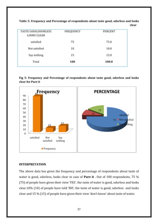 Table 5: Frequency and Percentage of respondents about taste good, odorless and looks
                                                                              clear

 TASTE GOOD,ODORLESS                     FREQUENCY               PERCENT
     LOOKS CLEAR

         satisfied                          75                    75.0

       Not satisfied                        10                    10.0

       Say nothing                          15                    15.0

          Total                             100                   100.0




Fig 5: Frequency and Percentage of respondents about taste good, odorless and looks
clear for Pure it



            85
              Frequency                                 PERCENTAGE
  90
  80
  70
  60
                                                            15
  50                                                   10                      satisfied
  40
  30                                                                      75   Not satisfied
                                    15                                         Say nothing
  20                     10
  10
   0
        satisfied      Not         Say
                     satisfied   nothing

                     Frequency




INTERPRETATION

The above data has given the frequency and percentage of respondents about taste of
water is good, odorless, looks clear in case of Pure it . Out of 100 respondents, 75 %
(75) of people have given their view ‘YES’. the taste of water is good, odorless and looks
clear.10% (10) of people have told ‘NO’, the taste of water is good, odorless and looks
clear and 15 % (15) of people have given their view ‘don’t know’ about taste of water.



                                                  37
 