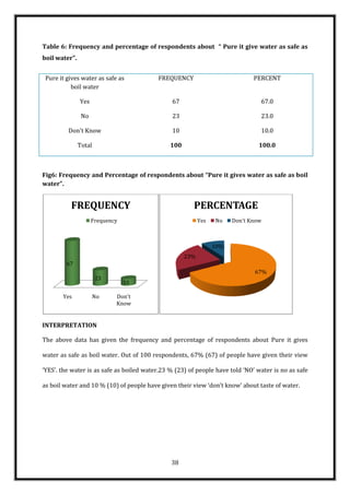 Table 6: Frequency and percentage of respondents about “ Pure it give water as safe as
boil water”.


 Pure it gives water as safe as           FREQUENCY                           PERCENT
           boil water

               Yes                             67                               67.0

                No                             23                               23.0

         Don't Know                            10                               10.0

               Total                           100                              100.0



Fig6: Frequency and Percentage of respondents about “Pure it gives water as safe as boil
water”.


          FREQUENCY                                    PERCENTAGE
                     Frequency                             Yes   No    Don't Know



                                                                 10%
                                                     23%
         67
                                                                              67%
                       23
                                 10

       Yes             No    Don't
                             Know


INTERPRETATION

The above data has given the frequency and percentage of respondents about Pure it gives

water as safe as boil water. Out of 100 respondents, 67% (67) of people have given their view

‘YES’. the water is as safe as boiled water.23 % (23) of people have told ‘NO’ water is no as safe

as boil water and 10 % (10) of people have given their view ‘don’t know’ about taste of water.




                                               38
 