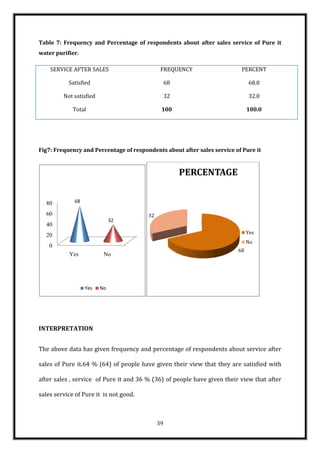 Table 7: Frequency and Percentage of respondents about after sales service of Pure it
water purifier.

    SERVICE AFTER SALES                       FREQUENCY                   PERCENT

           Satisfied                              68                           68.0

         Not satisfied                            32                           32.0

             Total                            100                             100.0




Fig7: Frequency and Percentage of respondents about after sales service of Pure it


                                                       PERCENTAGE


  80         68

  60                                    32
                              32
  40
                                                                              Yes
  20
                                                                              No
    0
                                                                         68
           Yes            No




                  Yes    No




INTERPRETATION


The above data has given frequency and percentage of respondents about service after

sales of Pure it.64 % (64) of people have given their view that they are satisfied with

after sales , service of Pure it and 36 % (36) of people have given their view that after

sales service of Pure it is not good.



                                             39
 
