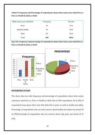 Table 8: Frequency and Percentage of respondents about what comes your mind first i.e.
Price or Health & Safety or Both


 What comes your mind first                Frequency                 Percent

            Price                             16                      16.0

        Health & Safety                       39                      39.0

               Both                           45                      45.0

            Total                             100                    100.0

Fig 5.10: Frequency and percentage of respondents about what comes your mind first i.e.
Price or Health & Safety or Both


                                                       PERCENTAGE
                Frequency
 45                                                             16
 40                                                                       Price
 35                                Price
 30                                           45                          Health &
 25                         45                                            Safety
 20                   39           Health &
 15                                Safety                                 Both
 10       16                                                         39
                                   Both
  5
  0
        Price    Health    Both
                   &
                 Safety


INTERPRETATION

The above data has told, frequency and percentage of respondents about what comes

customers mind first i.e. Price or Health or Both. Out of 100 respondents, 45 % (45) of

respondents have given their view that both that is price as well as health and safety.

Percentage of respondents who are only concern about health and safety was found 39

% (39).Percentage of respondents who are concern about only price was found 16 %

(16).


                                               40
 