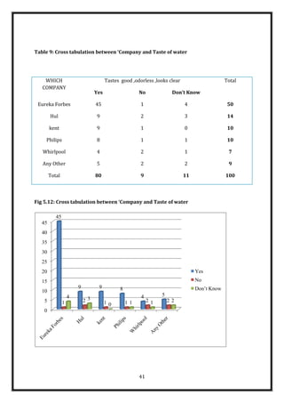 Table 9: Cross tabulation between ‘Company and Taste of water




    WHICH                              Tastes good ,odorless ,looks clear                     Total
   COMPANY
                                 Yes                   No             Don’t Know

 Eureka Forbes                   45                    1                    4                  50

        Hul                      9                     2                    3                  14

        kent                     9                     1                    0                  10

    Philips                      8                     1                    1                  10

   Whirlpool                     4                     2                    1                  7

   Any Other                     5                     2                    2                  9

        Total                    80                    9                    11                100




Fig 5.12: Cross tabulation between ‘Company and Taste of water

           45
   45
   40
   35
   30
   25
   20                                                                            Yes
   15                                                                            No
                        9         9           8                                  Don‟t Know
   10
                    4                                  4         5
    5           1           23         10         11        21       22
    0




                                                       41
 
