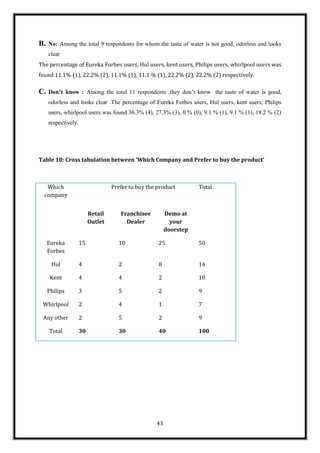 B.   No: Among the total 9 respondents for whom the taste of water is not good, odorless and looks
     clear
The percentage of Eureka Forbes users, Hul users, kent users, Philips users, whirlpool users was
found 11.1% (1), 22.2% (2), 11.1% (1), 11.1 % (1), 22.2% (2), 22.2% (2) respectively.

C.   Don’t know : Among the total 11 respondents ,they don‟t know the taste of water is good,
     odorless and looks clear .The percentage of Eureka Forbes users, Hul users, kent users, Philips
     users, whirlpool users was found 36.3% (4), 27.3% (3), 0 % (0), 9.1 % (1), 9.1 % (1), 18.2 % (2)
     respectively.




Table 10: Cross tabulation between ‘Which Company and Prefer to buy the product’



   Which                           Prefer to buy the product        Total
  company


                          Retail      Franchisee         Demo at
                          Outlet        Dealer             your
                                                         doorstep

     Eureka          15              10              25             50
     Forbes

      Hul            4               2               8              14

      Kent           4               4               2              10

     Philips         3               5               2              9

 Whirlpool           2               4               1              7

 Any other           2               5               2              9

     Total           30              30              40             100




                                                    43
 