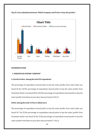 Fig 10: Cross tabulation between ‘Which Company and Prefer to buy the product’




                                      Chart Title
                  Retail Outlet     Franchisee Dealer           Demo at your doorstep
                 25




       15

            10
                                8
                                                        5                             5
                        4            4 4                                 4
                                                  3
                            2                2              2        2            2       2
                                                                             1


       Eureka            Hul          Kent        Philips          Whirlpool     Any other
       Forbes




INTERPRETATION


1. PERCENTAGE WITHIN ‘COMPANY’


A. Eureka Forbes: Among the total 50 respondents


The percentage of respondents toward prefer to buy the water purifier from retail outlet was

found 26 %( 13).The percentage of respondents toward prefer to buy the water purifier from

Franchisee Dealer was found 48 %( 24).The percentage of respondents toward prefer to buy the

water purifier from Demo at your door step was found 14 %( 7)


B.Hul: Among the total 14 Pure it (Hul) users


The percentage of respondents toward prefer to buy the water purifier from retail outlet was

found 35.7 %( 5).The percentage of respondents toward prefer to buy the water purifier from

Franchisee Dealer was found 50 %( 7).The percentage of respondents toward prefer to buy the

water purifier from Demo at your door step was found 7.1 %( 1)

                                                   44
 