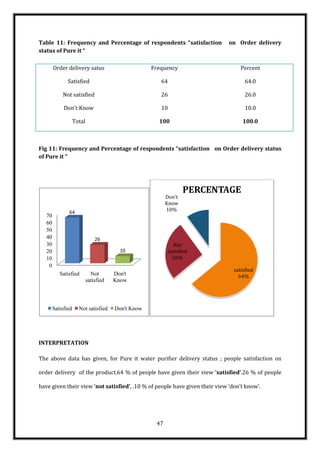 Table 11: Frequency and Percentage of respondents “satisfaction              on Order delivery
status of Pure it “

        Order delivery satus                         Frequency                    Percent

               Satisfied                                64                          64.0

            Not satisfied                               26                          26.0

             Don't Know                                 10                          10.0

                    Total                              100                         100.0



Fig 11: Frequency and Percentage of respondents “satisfaction on Order delivery status
of Pure it “




                                                                   PERCENTAGE
                                                           Don't
                                                           Know
               64                                          10%
   70
   60
   50
   40                           26
   30                                                         Not
   20                                     10                satisfied
   10                                                         26%
    0
                                                                               satisfied
           Satisfied          Not       Don't                                    64%
                            satisfied   Know



        Satisfied     Not satisfied     Don't Know




INTERPRETATION

The above data has given, for Pure it water purifier delivery status ; people satisfaction on

order delivery of the product.64 % of people have given their view ‘satisfied’.26 % of people

have given their view ‘not satisfied’, .10 % of people have given their view ‘don’t know’.




                                                      47
 