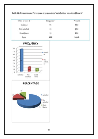 Table 12: Frequency and Percentage of respondents “satisfaction on pcice of Pure it”



          Price of pore it                         Frequency             Percent

              Satisfied                                   75              75.0

           Not satisfied                                  15              15.0

            Don't Know                                    10              10.0

                  Total                                   100             100.0


                   FREQUENCY
 80
 70
                                               satisfi
 60                                            ed
 50
 40          75                                Not
                                               satisfi
 30                                            ed
 20
 10                       15       10
     0
         satisfied     Not       Don't
                     satisfied   Know



                  PERCENTAGE

             10

15                                            satisfied

                                              Not
                                              satisfied
                                              Don't
                                         75   Know




                                                         48
 