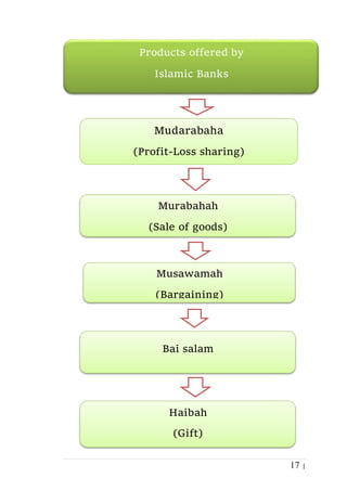 17 |
Products offered by
Islamic Banks
Mudarabaha
(Profit-Loss sharing)
Murabahah
(Sale of goods)
Musawamah
(Bargaining)
Bai salam
Haibah
(Gift)
 