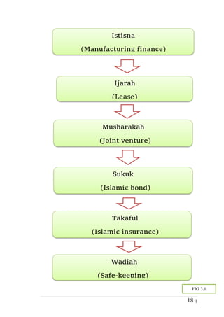 18 |
Istisna
(Manufacturing finance)
Ijarah
(Lease)
Musharakah
(Joint venture)
Sukuk
(Islamic bond)
Takaful
(Islamic insurance)
Wadiah
(Safe-keeping)
FIG 3.1
 