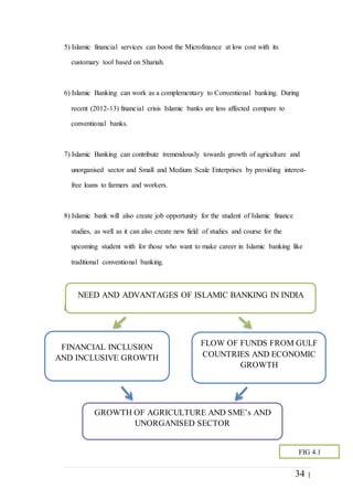 34 |
5) Islamic financial services can boost the Microfinance at low cost with its
customary tool based on Shariah.
6) Islamic Banking can work as a complementary to Conventional banking. During
recent (2012-13) financial crisis Islamic banks are less affected compare to
conventional banks.
7) Islamic Banking can contribute tremendously towards growth of agriculture and
unorganised sector and Small and Medium Scale Enterprises by providing interest-
free loans to farmers and workers.
8) Islamic bank will also create job opportunity for the student of Islamic finance
studies, as well as it can also create new field of studies and course for the
upcoming student with for those who want to make career in Islamic banking like
traditional conventional banking.
DE
NEED AND ADVANTAGES OF ISLAMIC BANKING IN INDIA
FINANCIAL INCLUSION
AND INCLUSIVE GROWTH
FLOW OF FUNDS FROM GULF
COUNTRIES AND ECONOMIC
GROWTH
GROWTH OF AGRICULTURE AND SME’s AND
UNORGANISED SECTOR
FIG 4.1
 