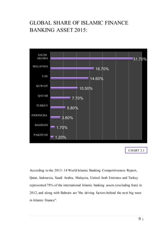 9 |
GLOBAL SHARE OF ISLAMIC FINANCE
BANKING ASSET 2015:
According to the 2013–14 World Islamic Banking Competitiveness Report,
Qatar, Indonesia, Saudi Arabia, Malaysia, United Arab Emirates and Turkey
represented 78% of the international Islamic banking assets (excluding Iran) in
2012, and along with Bahrain are "the driving factors behind the next big wave
in Islamic finance".
1.20%
1.70%
3.80%
5.80%
7.70%
10.50%
14.60%
16.70%
31.70%
PAKISTAN
BAHRAIN
INDONESIA
TURKEY
QATAR
KUWAIT
UAE
MALAYSIA
SAUDI
ARABIA
CHART 2.1
 