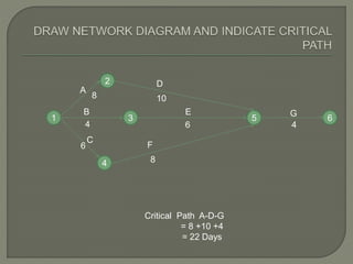 CPM AND PERT NETWORK DIAGRAM | PPTX
