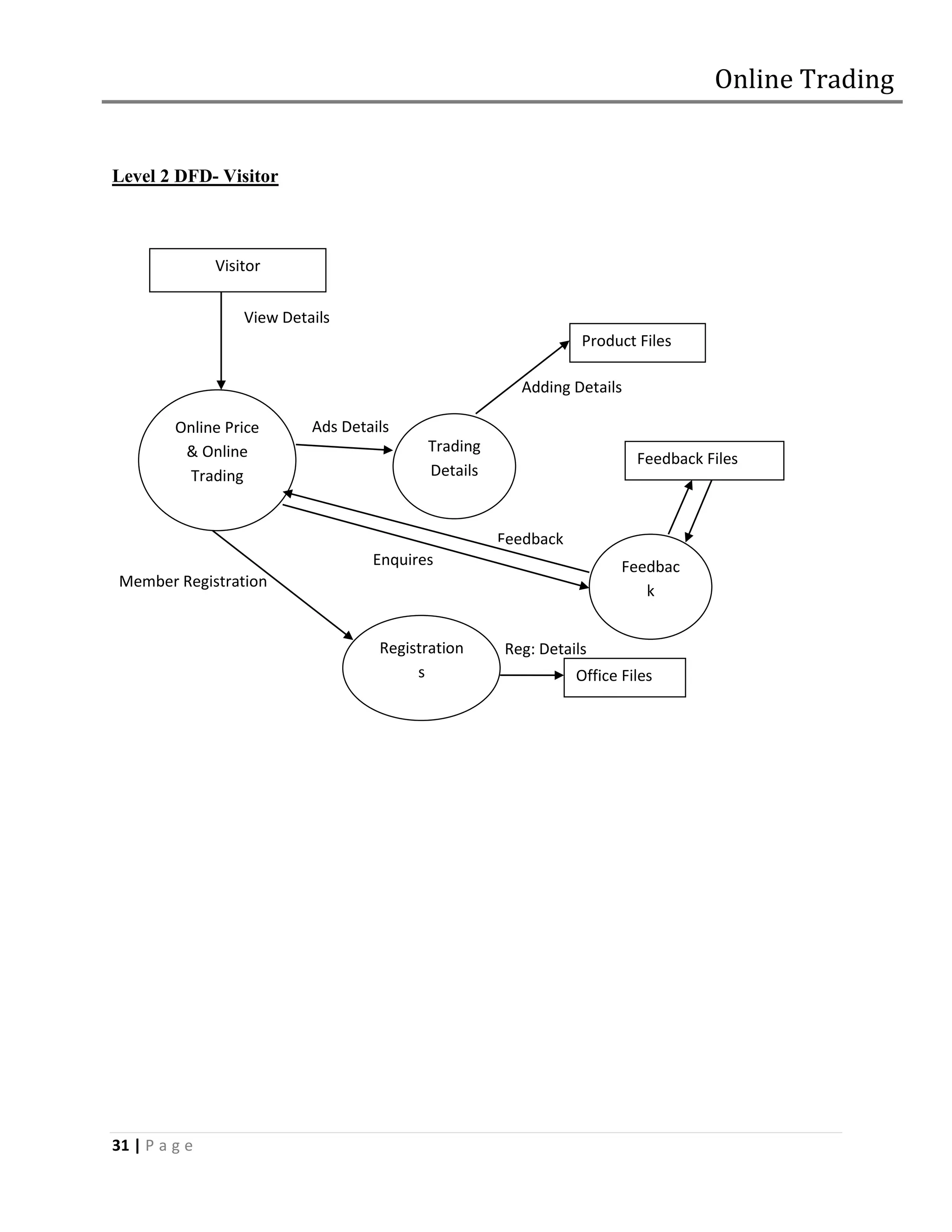 Online Trading


Level 2 DFD- Visitor



               Visitor


                   View Details
                                                                Product Files

                                                       Adding Details

         Online Price       Ads Details
          & Online                         Trading
                                                                         Feedback Files
          Trading                          Details


                                                     Feedback
                                    Enquires                           Feedbac
 Member Registration
                                                                          k


                                     Registration    Reg: Details
                                          s                     Office Files




31 | P a g e
 