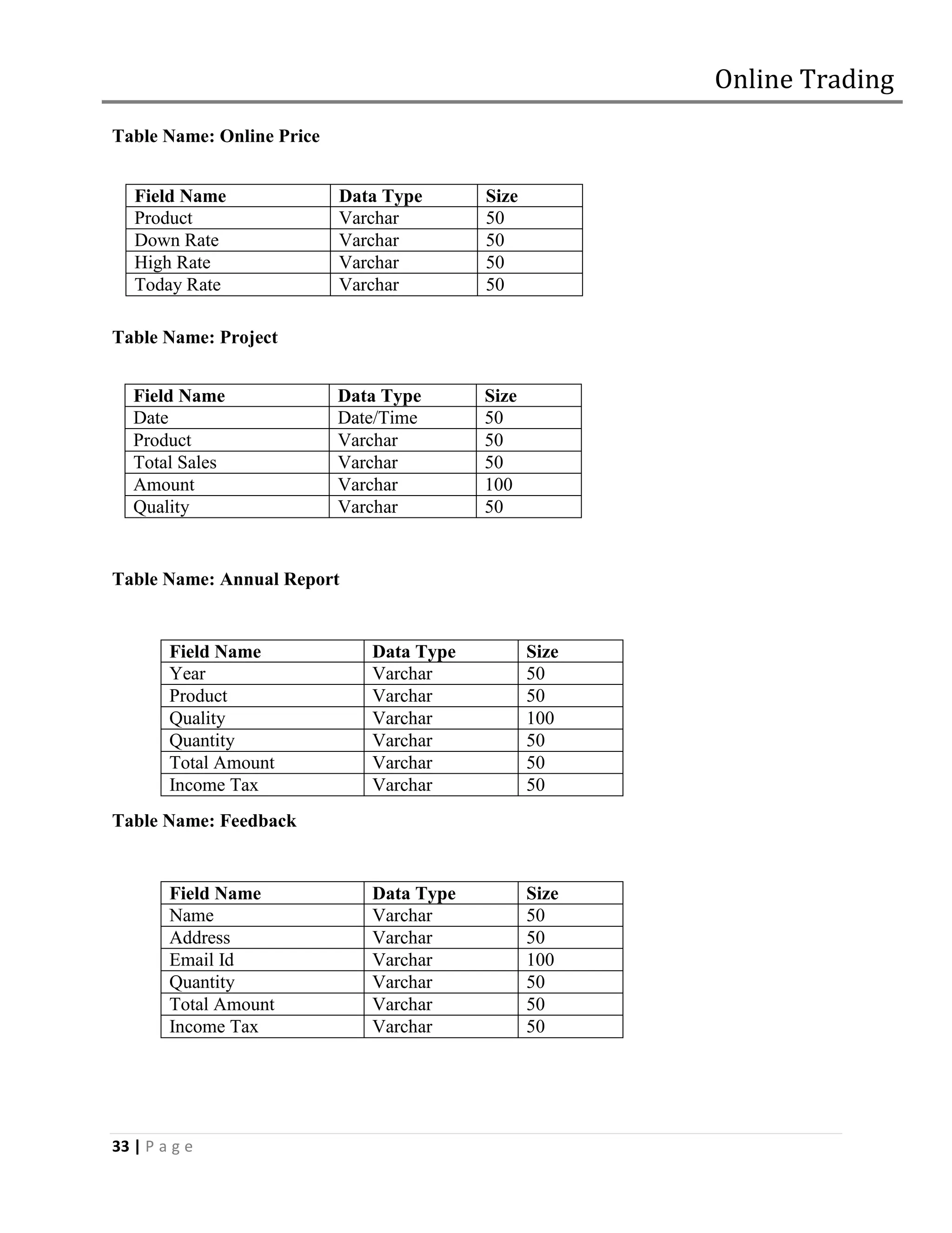 Online Trading
Table Name: Online Price


   Field Name              Data Type      Size
   Product                 Varchar        50
   Down Rate               Varchar        50
   High Rate               Varchar        50
   Today Rate              Varchar        50

Table Name: Project


   Field Name              Data Type      Size
   Date                    Date/Time      50
   Product                 Varchar        50
   Total Sales             Varchar        50
   Amount                  Varchar        100
   Quality                 Varchar        50


Table Name: Annual Report


        Field Name            Data Type          Size
        Year                  Varchar            50
        Product               Varchar            50
        Quality               Varchar            100
        Quantity              Varchar            50
        Total Amount          Varchar            50
        Income Tax            Varchar            50
Table Name: Feedback


        Field Name            Data Type          Size
        Name                  Varchar            50
        Address               Varchar            50
        Email Id              Varchar            100
        Quantity              Varchar            50
        Total Amount          Varchar            50
        Income Tax            Varchar            50




33 | P a g e
 