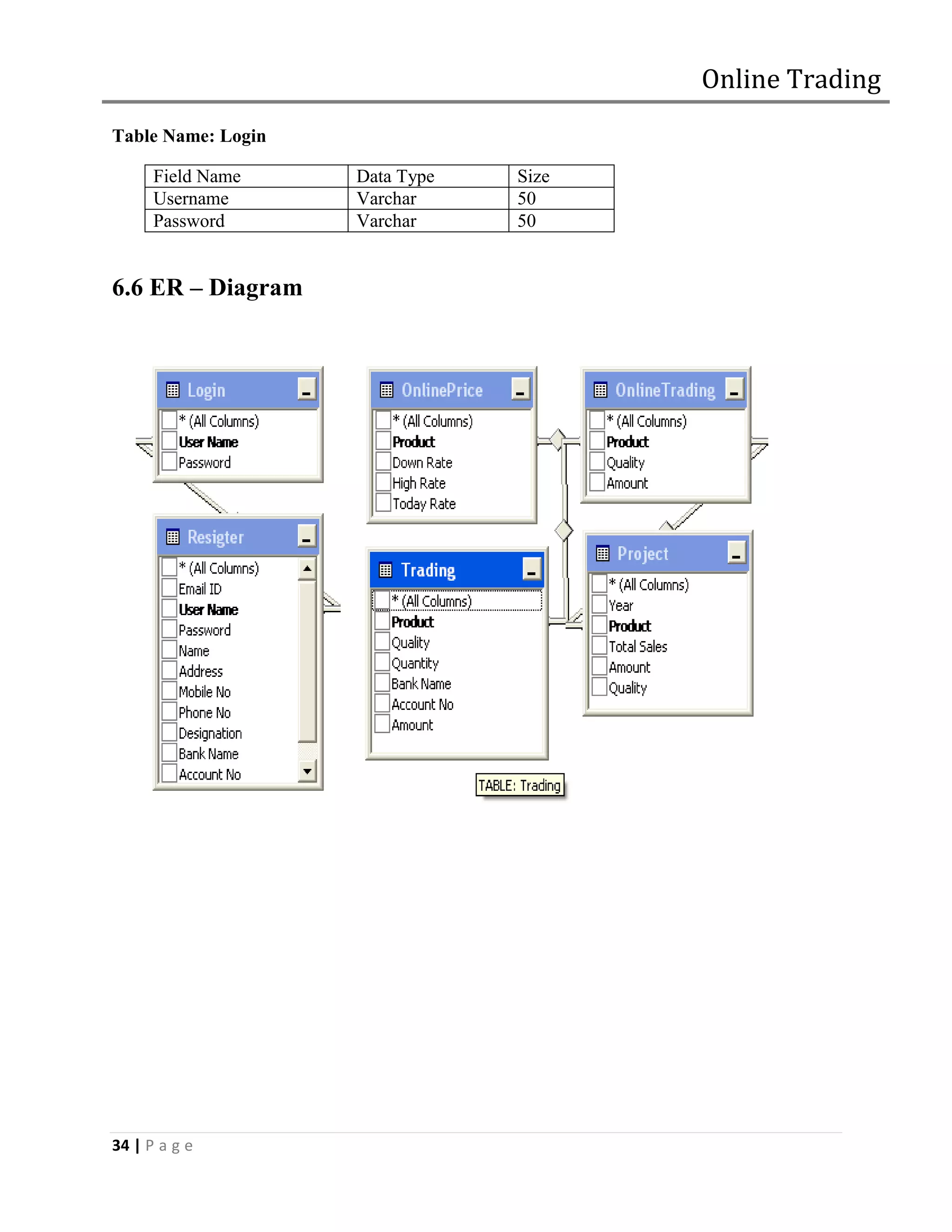 Online Trading
Table Name: Login

      Field Name    Data Type   Size
      Username      Varchar     50
      Password      Varchar     50


6.6 ER – Diagram




34 | P a g e
 