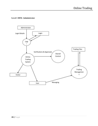 Online Trading


Level 1 DFD- Administrator




                Administrator


     Login Details                    Login



                     Logi
                      n

                                                                      Trading Files
                                Verifications & Approvals
                                                            Overall
                     Online                                 Control
                     Trading
                     System



                                                                         Trading
                                                                        Managemen
      Visitor                                                               t



                                  User                  Managing




29 | P a g e
 