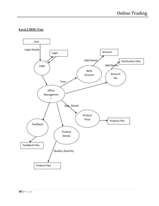 Online Trading


Level 2 DFD- User


               User

     Login Details
                                Login                                     Amount

                                                            Add Details                  Verification Files
                  Login                                                    Add Details
                                                             Bank
                                                            Account            Account
                                                                                 No
                                        Time


                        Office
                      Managemen
                          t

                                           Reg : Details


                                                           Product
                                                            Price             Product Files
           Feedback

                                         Product
                                         Details


   Feedback Files

                                 Quality, Quantity




                Product Files




30 | P a g e
 