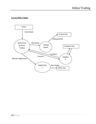 Online Trading


Level 2 DFD- Visitor



               Visitor


                   View Details
                                                                Product Files

                                                       Adding Details

         Online Price       Ads Details
          & Online                         Trading
                                                                         Feedback Files
          Trading                          Details


                                                     Feedback
                                    Enquires                           Feedbac
 Member Registration
                                                                          k


                                     Registration    Reg: Details
                                          s                     Office Files




31 | P a g e
 