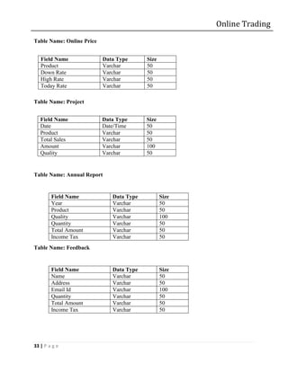 Online Trading
Table Name: Online Price


   Field Name              Data Type      Size
   Product                 Varchar        50
   Down Rate               Varchar        50
   High Rate               Varchar        50
   Today Rate              Varchar        50

Table Name: Project


   Field Name              Data Type      Size
   Date                    Date/Time      50
   Product                 Varchar        50
   Total Sales             Varchar        50
   Amount                  Varchar        100
   Quality                 Varchar        50


Table Name: Annual Report


        Field Name            Data Type          Size
        Year                  Varchar            50
        Product               Varchar            50
        Quality               Varchar            100
        Quantity              Varchar            50
        Total Amount          Varchar            50
        Income Tax            Varchar            50
Table Name: Feedback


        Field Name            Data Type          Size
        Name                  Varchar            50
        Address               Varchar            50
        Email Id              Varchar            100
        Quantity              Varchar            50
        Total Amount          Varchar            50
        Income Tax            Varchar            50




33 | P a g e
 