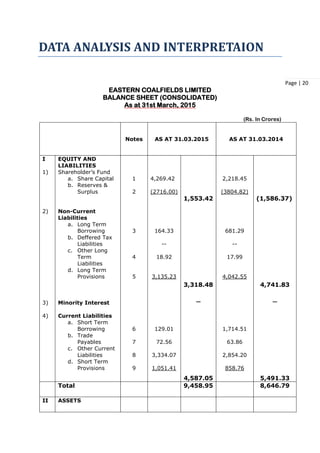 Page | 20
DATA ANALYSIS AND INTERPRETAION
EASTERN COALFIELDS LIMITED
BALANCE SHEET (CONSOLIDATED)
As at 31st March, 2015
(Rs. In Crores)
Notes AS AT 31.03.2015 AS AT 31.03.2014
I
1)
2)
3)
4)
EQUITY AND
LIABILITIES
Shareholder’s Fund
a. Share Capital
b. Reserves &
Surplus
Non-Current
Liabilities
a. Long Term
Borrowing
b. Deffered Tax
Liabilities
c. Other Long
Term
Liabilities
d. Long Term
Provisions
Minority Interest
Current Liabilities
a. Short Term
Borrowing
b. Trade
Payables
c. Other Current
Liabilities
d. Short Term
Provisions
1
2
3
4
5
6
7
8
9
4,269.42
(2716.00)
164.33
--
18.92
3,135.23
129.01
72.56
3,334.07
1,051.41
1,553.42
3,318.48
_
4,587.05
2,218.45
(3804.82)
681.29
--
17.99
4,042.55
1,714.51
63.86
2,854.20
858.76
(1,586.37)
4,741.83
_
5,491.33
Total 9,458.95 8,646.79
II ASSETS
 