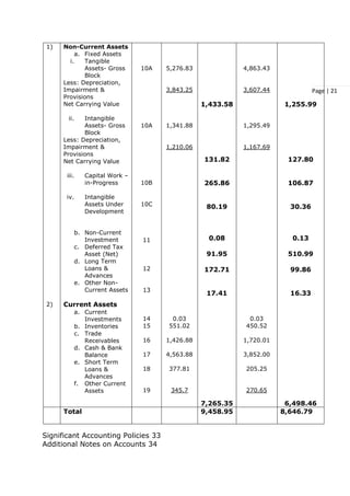 Page | 21
1)
2)
Non-Current Assets
a. Fixed Assets
i. Tangible
Assets- Gross
Block
Less: Depreciation,
Impairment &
Provisions
Net Carrying Value
ii. Intangible
Assets- Gross
Block
Less: Depreciation,
Impairment &
Provisions
Net Carrying Value
iii. Capital Work –
in-Progress
iv. Intangible
Assets Under
Development
b. Non-Current
Investment
c. Deferred Tax
Asset (Net)
d. Long Term
Loans &
Advances
e. Other Non-
Current Assets
Current Assets
a. Current
Investments
b. Inventories
c. Trade
Receivables
d. Cash & Bank
Balance
e. Short Term
Loans &
Advances
f. Other Current
Assets
10A
10A
10B
10C
11
12
13
14
15
16
17
18
19
5,276.83
3,843.25
1,341.88
1,210.06
0.03
551.02
1,426.88
4,563.88
377.81
345.7
1,433.58
131.82
265.86
80.19
0.08
91.95
172.71
17.41
7,265.35
4,863.43
3,607.44
1,295.49
1,167.69
0.03
450.52
1,720.01
3,852.00
205.25
270.65
1,255.99
127.80
106.87
30.36
0.13
510.99
99.86
16.33
6,498.46
Total 9,458.95 8,646.79
Significant Accounting Policies 33
Additional Notes on Accounts 34
 
