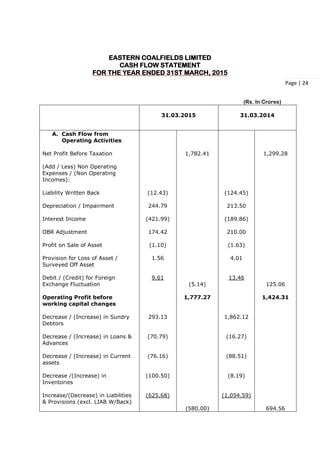 Page | 24
EASTERN COALFIELDS LIMITED
CASH FLOW STATEMENT
FOR THE YEAR ENDED 31ST MARCH, 2015
(Rs. In Crores)
31.03.2015 31.03.2014
A. Cash Flow from
Operating Activities
Net Profit Before Taxation
(Add / Less) Non Operating
Expenses / (Non Operating
Incomes):
Liability Written Back
Depreciation / Impairment
Interest Income
OBR Adjustment
Profit on Sale of Asset
Provision for Loss of Asset /
Surveyed Off Asset
Debit / (Credit) for Foreign
Exchange Fluctuation
Operating Profit before
working capital changes
Decrease / (Increase) in Sundry
Debtors
Decrease / (Increase) in Loans &
Advances
Decrease / (Increase) in Current
assets
Decrease /(Increase) in
Inventories
Increase/(Decrease) in Liabilities
& Provisions (excl. LIAB W/Back)
(12.43)
244.79
(421.99)
174.42
(1.10)
1.56
9.61
293.13
(70.79)
(76.16)
(100.50)
(625.68)
1,782.41
(5.14)
1,777.27
(580.00)
(124.45)
213.50
(189.86)
210.00
(1.63)
4.01
13.46
1,862.12
(16.27)
(88.51)
(8.19)
(1,054.59)
1,299.28
125.06
1,424.31
694.56
 