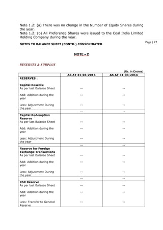 Page | 27
Note 1.2: (a) There was no change in the Number of Equity Shares during
the year.
Note 1.2: (b) All Preference Shares were issued to the Coal India Limited
Holding Company during the year.
NOTES TO BALANCE SHEET (CONTD.) CONSOLIDATED
NOTE – 2
RESERVES & SURPLUS
(Rs. In Crores)
AS AT 31-03-2015 AS AT 31-03-2014
RESERVES :
Capital Reserve
As per last Balance Sheet
Add: Addition during the
year
Less: Adjustment During
the year
--
--
--
--
--
--
-- --
Capital Redemption
Reserve
As per last Balance Sheet
Add: Addition during the
year
Less: Adjustment During
the year
--
--
--
--
--
--
-- --
Reserve for Foreign
Exchange Transactions
As per last Balance Sheet
Add: Addition during the
year
Less: Adjustment During
the year
--
--
--
--
--
--
-- --
CSR Reserve
As per last Balance Sheet
Add: Addition during the
year
Less: Transfer to General
Reserve
--
--
--
--
--
--
 
