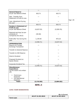 Page | 28
-- --
General Reserve
As per last Balance Sheet
Add : Transfer from
Statement of Profit & Loss
Less: Adjustment During
the year
832.71
--
--
832.71
--
--
832.71 832.71
Surplus in Statement of
Profit & Loss
As per last Balance Sheet
Retained earnings (as per
schedules of
Companies Act 2013)
Profit after Tax During the
year
(4,637.53)
(50.58)
1,139.40
(5,509.76)
--
872.23
(3,548.71) (4,637.53)
APPROPRIATION
Reserve for Foreign
Exchange Transaction
Transfer to General Reserve
Transfer to CSR Reserve
Interim Dividend
Proposed Dividend on
Equity Shares
Corporate Dividend Tax
--
--
--
--
--
--
--
--
--
--
--
--
(3,548.71) (4,637.53)
Miscellaneous
Expenditure
(to the extent not written
off)
 Preliminary
Expenses
 Pre-Operational
Expenses
--
--
--
--
Total : (2,716.00) (3,804.82)
NOTE – 3
LONG TERM BORROWING
(Rs. In Crores)
AS AT 31-03-2015 AS AT 31-03-2014
Term Loan
 