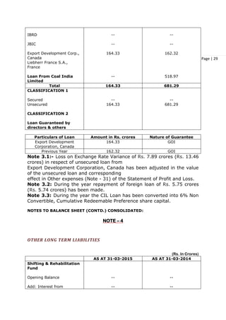 Page | 29
IBRD
JBIC
Export Development Corp.,
Canada
Liebherr France S.A.,
France
Loan From Coal India
Limited
--
--
164.33
--
--
--
162.32
518.97
Total 164.33 681.29
CLASSIFICATION 1
Secured
Unsecured
CLASSIFICATION 2
Loan Guaranteed by
directors & others
--
164.33
--
681.29
Particulars of Loan Amount in Rs. crores Nature of Guarantee
Export Development
Corporation, Canada
164.33 GOI
Previous Year 162.32 GOI
Note 3.1:- Loss on Exchange Rate Variance of Rs. 7.89 crores (Rs. 13.46
crores) in respect of unsecured loan from
Export Development Corporation, Canada has been adjusted in the value
of the unsecured loan and corresponding
effect in Other expenses (Note - 31) of the Statement of Profit and Loss.
Note 3.2: During the year repayment of foreign loan of Rs. 5.75 crores
(Rs. 5.74 crores) has been made.
Note 3.3: During the year the CIL Loan has been converted into 6% Non
Convertible, Cumulative Redeemable Preference share capital.
NOTES TO BALANCE SHEET (CONTD.) CONSOLIDATED:
NOTE – 4
OTHER LONG TERM LIABILITIES
(Rs. In Crores)
AS AT 31-03-2015 AS AT 31-03-2014
Shifting & Rehabilitation
Fund
Opening Balance
Add: Interest from
--
--
--
--
 
