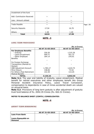Page | 30
Investment of the fund
Add: Contribution Received
Less : Amount utilised
--
--
--
--
-- --
Trade Payable
Security Deposits
Others
--
17.54
1.38
--
16.79
1.20
Total 18.92 17.99
NOTE – 5
LONG TERM PROVISIONS
(Rs. In Crores)
AS AT 31-03-2015 AS AT 31-03-2014
For Employee Benefits
- Gratuity
- Leave Encashment
- Other Employee
Benefits
For Foreign Exchange
Transactions (Marked to
Market)
OBR Adjustment Account
Mine Closure
For Others (Post Retirement
Medical Benefit)
256.56
499.71
304.14
-
-
1,785.17
148.06
141.59
1,515.36
451.72
276.91
-
-
1,610.75
73.52
114.29
TOTAL 3.135.23 4,042.55
Note 5.1: The year end liability of Gratuity, Leave encashment, Medical
benefit for retired executives and other employees benefit like Group
Personal Accident Insurance Policy, Leave Travel Concession,
compensation to dependents in case of mines accidental death are valued
on actuarial basis.
Note 5.2: Provisions of long term gratuity is after adjustment of gratuity
trust fund balance of Rs. 2042.35 Crores (Rs. 662.31 Crores).
NOTES TO BALANCE SHEET (CONTD.) CONSOLIDATED:
NOTE – 6
SHORT TERM BORROWING
(Rs. In Crores)
AS AT 31-03-2015 AS AT 31-03-2014
Loan From Bank
Loans Repayable on
Demand
-- --
 