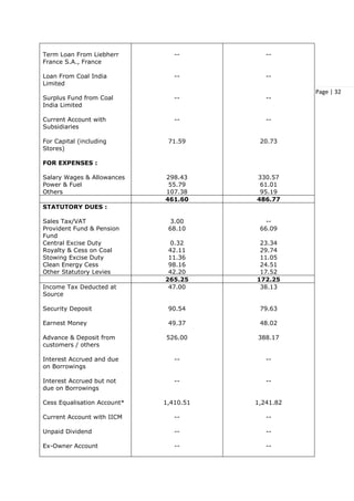 Page | 32
Term Loan From Liebherr
France S.A., France
Loan From Coal India
Limited
Surplus Fund from Coal
India Limited
Current Account with
Subsidiaries
For Capital (including
Stores)
FOR EXPENSES :
Salary Wages & Allowances
Power & Fuel
Others
--
--
--
--
71.59
298.43
55.79
107.38
--
--
--
--
20.73
330.57
61.01
95.19
461.60 486.77
STATUTORY DUES :
Sales Tax/VAT
Provident Fund & Pension
Fund
Central Excise Duty
Royalty & Cess on Coal
Stowing Excise Duty
Clean Energy Cess
Other Statutory Levies
3.00
68.10
0.32
42.11
11.36
98.16
42.20
--
66.09
23.34
29.74
11.05
24.51
17.52
265.25 172.25
Income Tax Deducted at
Source
Security Deposit
Earnest Money
Advance & Deposit from
customers / others
Interest Accrued and due
on Borrowings
Interest Accrued but not
due on Borrowings
Cess Equalisation Account*
Current Account with IICM
Unpaid Dividend
Ex-Owner Account
47.00
90.54
49.37
526.00
--
--
1,410.51
--
--
--
38.13
79.63
48.02
388.17
--
--
1,241.82
--
--
--
 