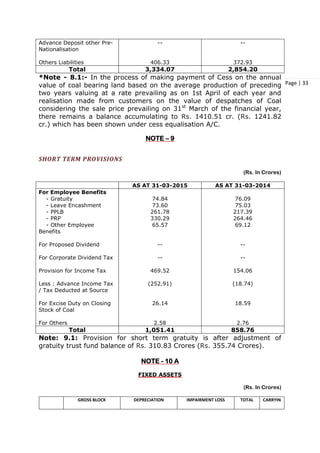 Page | 33
Advance Deposit other Pre-
Nationalisation
Others Liabilities
--
406.33
--
372.93
Total 3,334.07 2,854.20
*Note - 8.1:- In the process of making payment of Cess on the annual
value of coal bearing land based on the average production of preceding
two years valuing at a rate prevailing as on 1st April of each year and
realisation made from customers on the value of despatches of Coal
considering the sale price prevailing on 31st
March of the financial year,
there remains a balance accumulating to Rs. 1410.51 cr. (Rs. 1241.82
cr.) which has been shown under cess equalisation A/C.
NOTE – 9
SHORT TERM PROVISIONS
(Rs. In Crores)
AS AT 31-03-2015 AS AT 31-03-2014
For Employee Benefits
- Gratuity
- Leave Encashment
- PPLB
- PRP
- Other Employee
Benefits
For Proposed Dividend
For Corporate Dividend Tax
Provision for Income Tax
Less : Advance Income Tax
/ Tax Deducted at Source
For Excise Duty on Closing
Stock of Coal
For Others
74.84
73.60
261.78
330.29
65.57
--
--
469.52
(252.91)
26.14
2.58
76.09
75.03
217.39
264.46
69.12
--
--
154.06
(18.74)
18.59
2.76
Total 1,051.41 858.76
Note: 9.1: Provision for short term gratuity is after adjustment of
gratuity trust fund balance of Rs. 310.83 Crores (Rs. 355.74 Crores).
NOTE - 10 A
FIXED ASSETS
(Rs. In Crores)
GROSS BLOCK DEPRECIATION IMPAIRMENT LOSS TOTAL CARRYIN
 