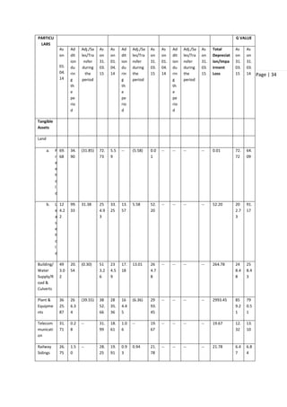 Page | 34
PARTICU
LARS
G VALUE
As
on
01.
04.
14
Ad
dit
ion
du
rin
g
th
e
pe
rio
d
Adj./Sa
les/Tra
nsfer
during
the
period
As
on
31.
03.
15
As
on
01.
04.
14
Ad
dit
ion
du
rin
g
th
e
pe
rio
d
Adj./Sa
les/Tra
nsfer
during
the
period
As
on
31.
03.
15
As
on
01.
04.
14
Ad
dit
ion
du
rin
g
th
e
pe
rio
d
Adj./Sa
les/Tra
nsfer
during
the
period
As
on
31.
03.
15
Total
Depreciat
ion/Impa
irment
Loss
As
on
31.
03.
15
As
on
31.
03.
14
Tangible
Assets
Land
a. F
r
e
e
h
o
l
d
69.
68
34.
90
(31.85) 72.
73
5.5
9
-- (5.58) 0.0
1
-- -- -- -- 0.01 72.
72
64.
09
b. L
e
a
s
e
h
o
l
d
12
4.2
2
99.
33
31.38 25
4.9
3
33.
25
13.
57
5.58 52.
20
-- -- -- -- 52.20 20
2.7
3
91.
17
Building/
Water
Supply/R
oad &
Culverts
49
3.0
2
20.
54
(0.30) 51
3.2
6
23
4.5
9
17.
18
13.01 26
4.7
8
-- -- -- -- 264.78 24
8.4
8
25
8.4
3
Plant &
Equipme
nts
36
25.
87
26
6.3
4
(39.55) 38
52.
66
28
35.
36
16
4.4
5
(6.36) 29
93.
45
-- -- -- -- 2993.45 85
9.2
1
79
0.5
1
Telecom
municati
on
31.
71
0.2
8
-- 31.
99
18.
61
1.0
6
-- 19.
67
-- -- -- -- 19.67 12.
32
13.
10
Railway
Sidings
26.
75
1.5
0
-- 28.
25
19.
91
0.9
3
0.94 21.
78
-- -- -- -- 21.78 6.4
7
6.8
4
 