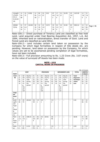 Page | 36
Intangibl
e Assets
(As on
31.03.20
14)
12
62.
80
32.
75
(0.06) 12
95.
49
84
2.2
7
32.
57
0.01 87
4.8
5
27
7.8
6
15.
27
(0.29) 29
2.8
4
1167.69 12
7.8
0
15
7.8
3
GRAND
TOTAL
61
58.
92
47
8.3
9
(18.60) 66
18.
71
41
20.
63
22
3.9
9
10.72 43
55.
34
65
4.5
0
19.
11
24.36 69
7.9
7
5053.31 15
65.
40
13
83.
79
Note-10A.1:- Direct purchase of Tenancy Land are classified as free hold
Land. Land acquired under Coal Bearing Acquisition Act, 1957, L.A. Act
1894, inherited land on nationalisation, direct transfer of Govt. Land and
Forest Land are classified as Land Other.
Note-10A.2:- Land includes certain land taken on possession by the
Company for which legal formalities in respect of title deeds etc. are
pending. However, land taken on possession by the Company, for which
values are yet to be ascertained pending completion of legal formalities,
have not been included.
Note-10A.3:- Full provision amounting to Rs. 1.23 Crore (Rs. 3.87 crore)
on the value of surveyed off Assets has been made.
NOTE - 10 B
CAPITAL WORK-IN-PROGRESS
(Rs. In Crores)
PARTI
CULA
RS
COST PROVISION IMPAIRMENT LOSS TOTAL CARRYIN
G VALUE
As
on
01.
04.
14
Ad
diti
on
du
rin
g
the
per
iod
Adj./Sa
les/Tra
nsfer
during
the
period
As
on
31.
03.
15
As
on
01.
04.
14
Ad
diti
on
du
rin
g
the
per
iod
Adj./Sa
les/Tra
nsfer
during
the
period
As
on
31.
03.
15
As
on
01.
04.
14
Ad
diti
on
du
rin
g
the
per
iod
Adj./Sa
les/Tra
nsfer
during
the
period
As
on
31.
03.
15
Total
Depreciat
ion/Impai
rment
Loss
As
on
31.
03.
15
As
on
31.
03.
14
Tangi
ble
Asset
s
Buildi
ng/W
ater
Suppl
y
/Road
&
Culve
rts
19.
46
29.
74
(20.62) 28.
58
5.9
1
0.0
1
-- 5.9
2
-- -- -- -- 5.92 22.
66
13.
55
Plant
&
Equip
ment
s
12
2.3
7
32
7.8
7
(196.15
)
25
4.0
9
36.
69
0.2
8
(0.01) 36.
96
-- -- -- -- 36.96 21
7.1
3
85.
68
Railw
ay
7.1
4
17.
81
(1.21) 23.
74
2.6
3
-- -- 2.6
3
-- -- -- -- 2.63 21.
11
4.5
1
 