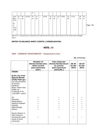 Page | 38
2
Intan
gible
Asset
s
(As
on
31.03
.2014
)
54.
12
46.
56
(33.16) 67.
52
13.
94
-- (0.74) 13.
20
19.
97
4.0
2
(0.03) 23.
96
37.16 30.
36
20.
21
Note 10 C. 1: Total provision / Impairment loss upto the end of the year is 36.33 Crores ( 37.16 crores) under intangible
Assets.
NOTES TO BALANCE SHEET (CONTD.) CONSOLIDATED:
NOTE – 11
NON - CURRENT INVESTMENTS - Unquoted at Cost
(Rs. In Crores)
Number of
shares/bonds/secu
rities current
year/(previous
year)
Face value per
shares/bonds/securi
ty current
year/(previous
year)(Rs.)
AS AT
31-03-
2015
AS AT
31-03-
2014
TRADE
8.5% Tax Free
Special Bonds
(Fully Paid up) :
(on securitisation
of Sundry
Debtors)
Major State-wise
Break-up
(4 Bonds of Rs.
1,65,000/- each)
UP
Haryana
Maharashtra
Madhya Pradesh
Gujarat
West Bengal
Others
Equity Shares in
Joint Venture
Companies (with
name of joint
ventures)
--
--
--
--
--
--
--
--
--
--
--
--
--
--
--
--
--
--
--
--
--
--
--
--
--
--
--
--
--
--
--
--
 