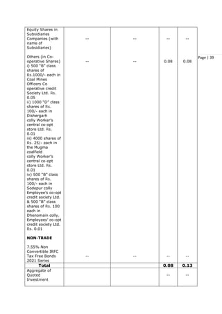 Page | 39
Equity Shares in
Subsidiaries
Companies (with
name of
Subsidiaries)
Others (in Co-
operative Shares)
i) 500 “B” class
shares of
Rs.1000/- each in
Coal Mines
Officers Co
operative credit
Society Ltd. Rs.
0.05
ii) 1000 “D” class
shares of Rs.
100/- each in
Dishergarh
colly Worker’s
central co-opt
store Ltd. Rs.
0.01
iii) 4000 shares of
Rs. 25/- each in
the Mugma
coalfield
colly Worker’s
central co-opt
store Ltd. Rs.
0.01
iv) 500 “B” class
shares of Rs.
100/- each in
Sodepur colly
Employee’s co-opt
credit society Ltd.
& 500 “B” class
shares of Rs. 100
each in
Dhenomain colly.
Employees’ co-opt
credit society Ltd.
Rs. 0.01
NON-TRADE
7.55% Non
Convertible IRFC
Tax Free Bonds
2021 Series
--
--
--
--
--
--
--
0.08
--
--
0.08
--
Total 0.08 0.13
Aggregate of
Quoted
Investment
-- --
 