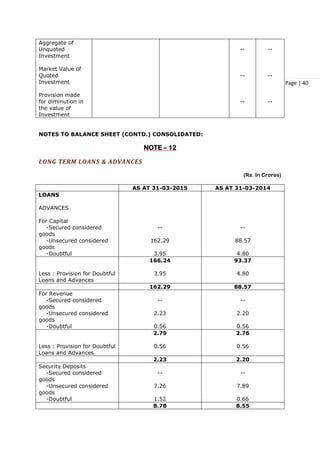Page | 40
Aggregate of
Unquoted
Investment
Market Value of
Quoted
Investment
Provision made
for diminution in
the value of
Investment
--
--
--
--
--
--
NOTES TO BALANCE SHEET (CONTD.) CONSOLIDATED:
NOTE – 12
LONG TERM LOANS & ADVANCES
(Rs. In Crores)
AS AT 31-03-2015 AS AT 31-03-2014
LOANS
ADVANCES
For Capital
-Secured considered
goods
-Unsecured considered
goods
-Doubtful
--
162.29
3.95
--
88.57
4.80
Less : Provision for Doubtful
Loans and Advances
166.24
3.95
93.37
4.80
162.29 88.57
For Revenue
-Secured considered
goods
-Unsecured considered
goods
-Doubtful
--
2.23
0.56
--
2.20
0.56
Less : Provision for Doubtful
Loans and Advances
2.79
0.56
2.76
0.56
2.23 2.20
Security Deposits
-Secured considered
goods
-Unsecured considered
goods
-Doubtful
--
7.26
1.52
--
7.89
0.66
8.78 8.55
 